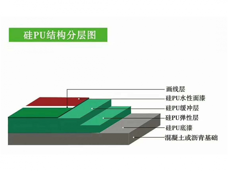 矽PU結構分層圖